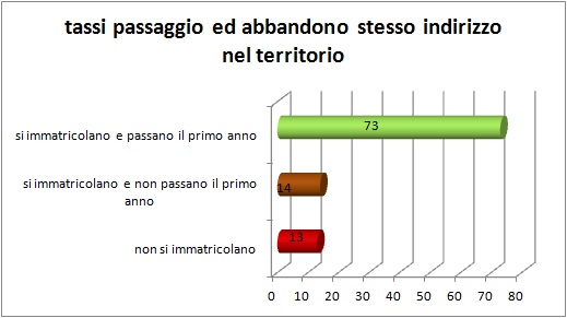 Grafico a torta che mostra la sede universitaria scelta dagli alunni immatricolati di provenienza Liceo