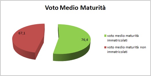 Grafico a torta che mostra il rapporto tra voto medio all’esame di stato degli alunni dell’I.T.E. e la loro immatricolazione all’università
