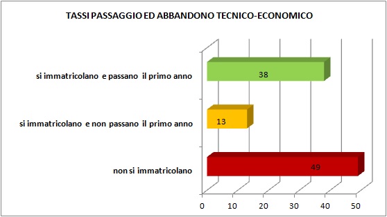 Grafico a linee che sintetizza l’evoluzione del percorso formativo universitario degli alunni dell’I.T.E.