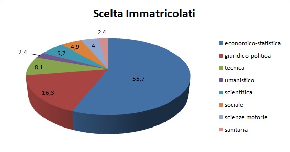 Grafico a linee che sintetizza l’evoluzione del percorso formativo universitario degli alunni del territorio