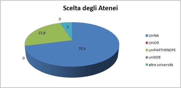 Grafico a torta che mostra il tipo di area universitaria scelta dagli alunni immatricolati di provenienza I.T.E.