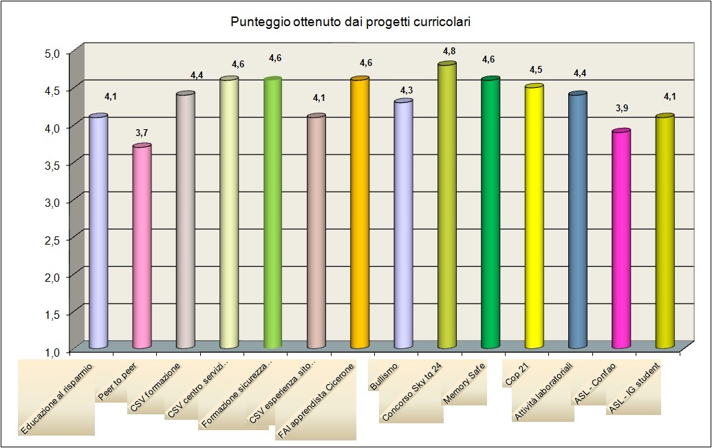 Il grafico mostra il gradimento degli studenti relativo ai progetti Il grafico mostra il gradimento degli studenti relativo ai progetti