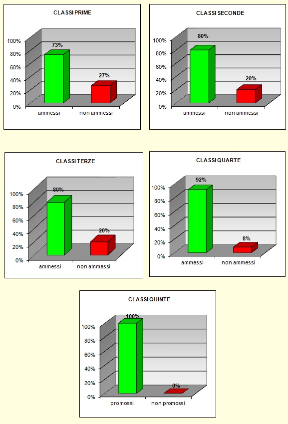 Grafico a colonne che mostra il risultato prove di recupero del tecnico Grafico a colonne che mostra il risultato prove di recupero del tecnico