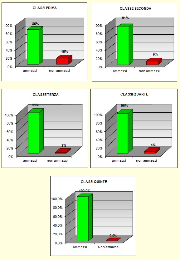 Grafico a colonne che mostra il risultato prove di recupero del tecnico Grafico a colonne che mostra il risultato prove di recupero del tecnico