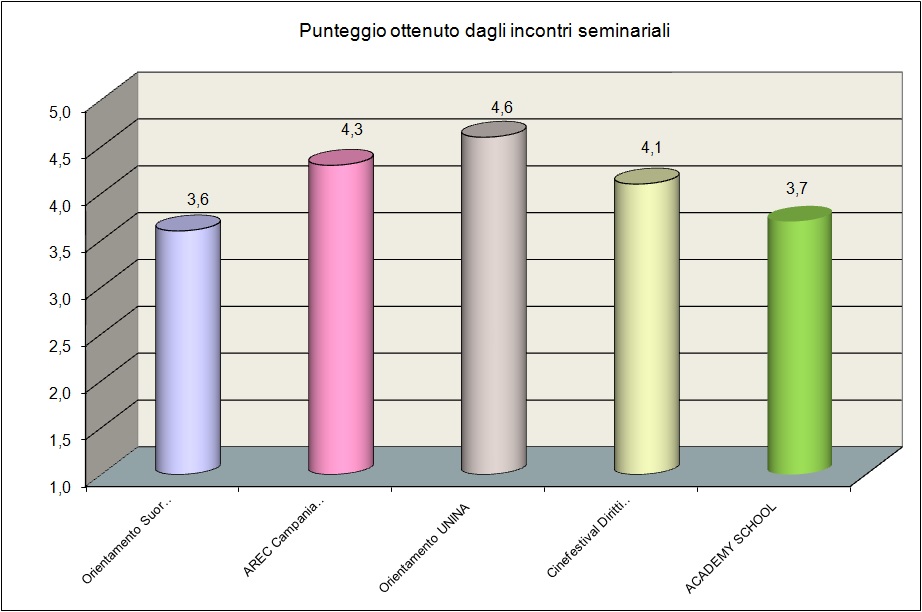 Il grafico mostra il gradimento degli studenti relativo ai seminari Il grafico mostra il gradimento degli studenti relativo ai seminari