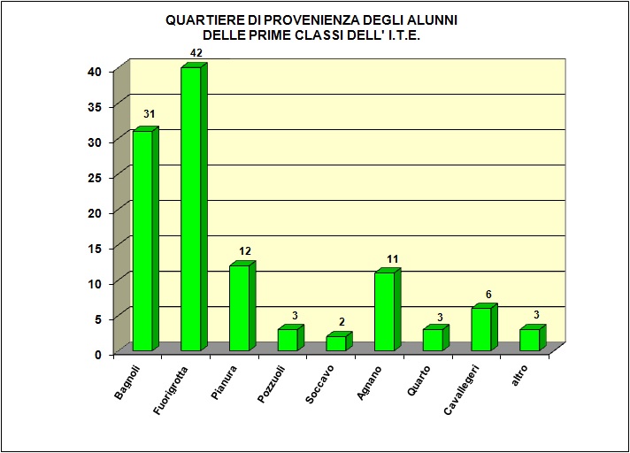 Grafico a barre che evidenzia la provenienza della popolazione scolastica dell’I.T.E.