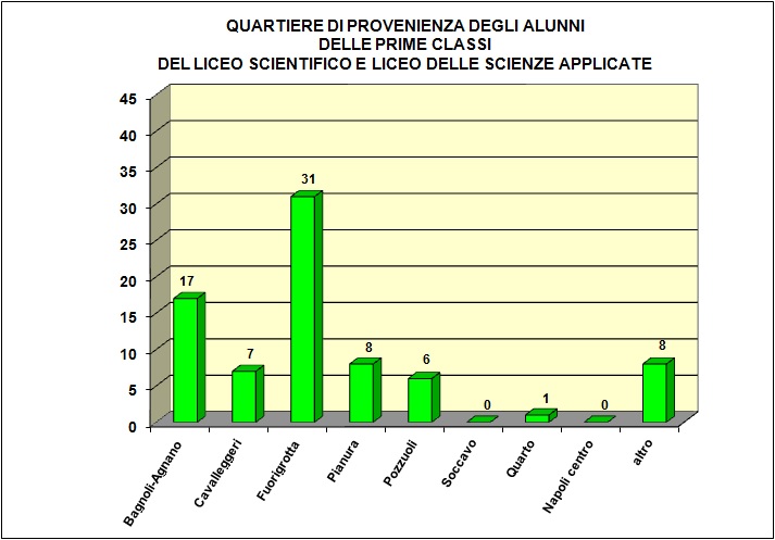 Grafico a barre che evidenzia la provenienza della popolazione scolastica del Liceo
