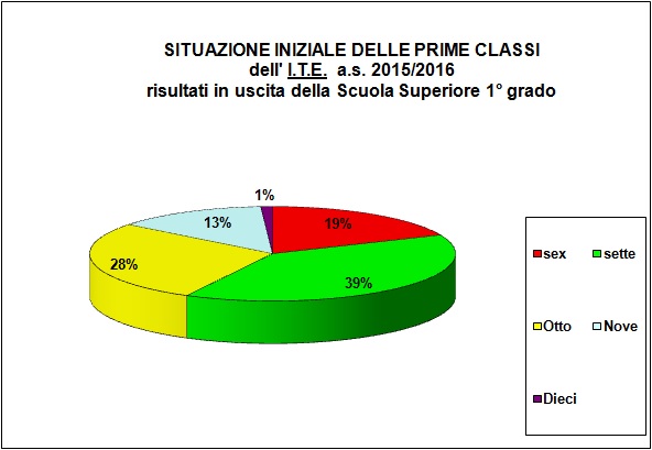 Grafico a torta che individua la votazione al termine della secondaria inferiore della popolazione scolastica dell’I.T.E.