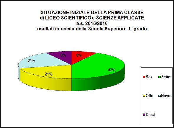 Grafico a torta che individua la votazione al termine della secondaria inferiore della popolazione scolastica del Liceo