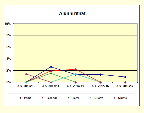 Grafico a dispersione che riporta il numero degli alunni ritirati del liceo scientifico e delle scienze applicate - A.S. 2016/17