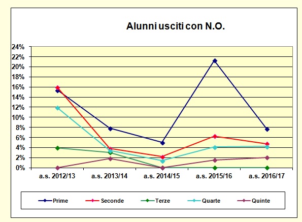 Grafico a dispersione che riporta il numero degli alunni usciti con N.O. del liceo scientifico e delle scienze applicate - A.S. 2016/17