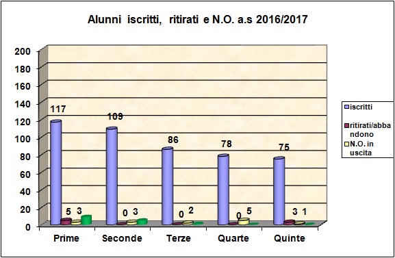 Grafico a barre che riporta il numero degli alunni iscritti, ritirati, con N.O. 