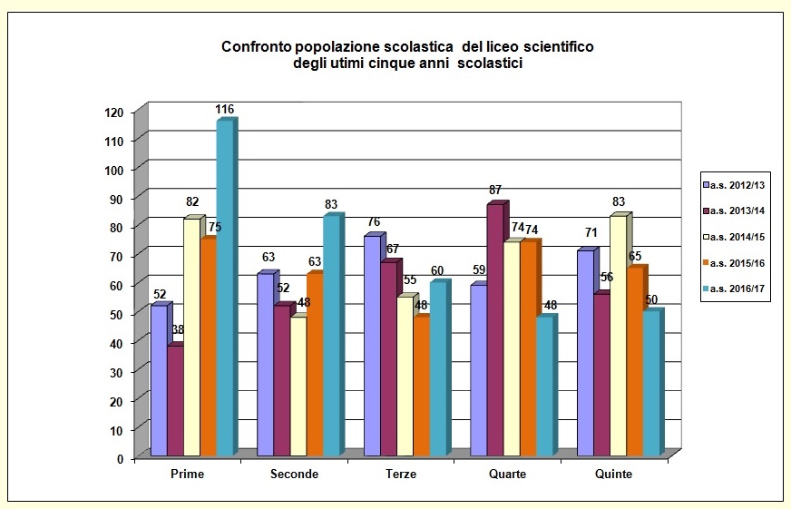 Grafico a barre che confronta la popolazione scolastica del liceo degli ultimi cinque anni