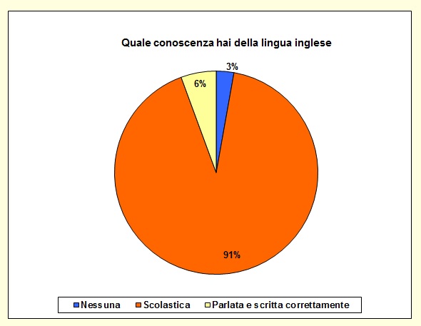 Grafico a torta che mostra il livello di conoscenza della lingua inglese Grafico a torta che mostra il livello di conoscenza della lingua inglese