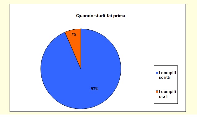 Grafico a torta che mostra cosa lo studente cominci a studiare Grafico a torta che mostra cosa lo studente cominci a studiare