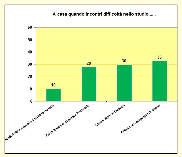Grafico a colonne che mostra cosa fa lo studente in caso di difficoltà con i compiti Grafico a colonne che mostra cosa fa lo studente in caso di difficoltà con i compiti
