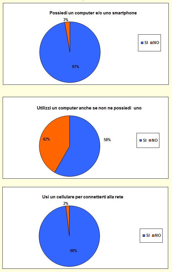 Grafico a torta che mostra le attività svolte dallo studente nel tempo libero Grafico a torta che mostra le attività svolte dallo studente nel tempo libero