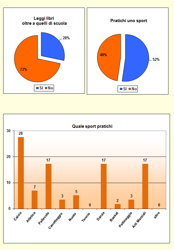 Grafici che mostrano le attività svolte dallo studente nel tempo libero Grafici che mostrano le attività svolte dallo studente nel tempo libero