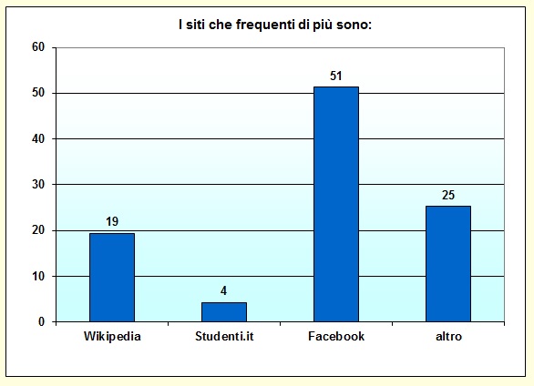 Grafico a colonne che mostra i siti pił frequentati dallo studente Grafico a colonne che mostra i siti pił frequentati dallo studente
