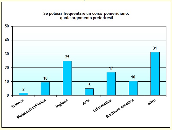 Grafico a colonna che mostra le preferenze di corsi pomeridiani Grafico a colonna che mostra le preferenze di corsi pomeridiani