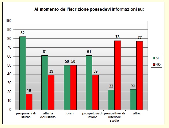 Grafico a colonne che mostra le informazioni possedute sulla scuola prima di iscriversi Grafico a colonne che mostra le informazioni possedute sulla scuola prima di iscriversi
