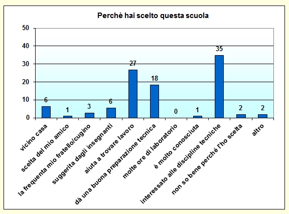 Grafico a colonne che mostra i motivi della scelta del nostro istituto Grafico a colonne che mostra i motivi della scelta del nostro istituto