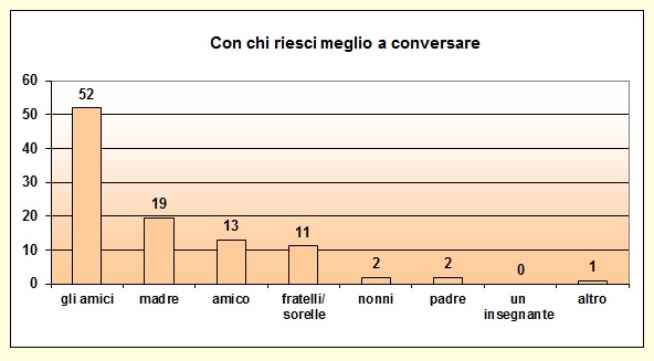 Grafico a colonne che mostra con chi lo studente riesce a conversare Grafico a colonne che mostra con chi lo studente riesce a conversare