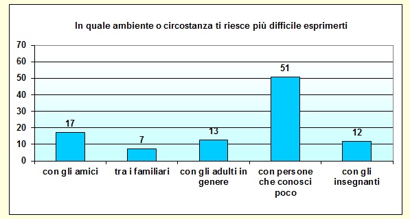 Grafico a colonne che mostra con chi lo studente ha più difficoltà a esprimersi Grafico a colonne che mostra con chi lo studente ha più difficoltà a esprimersi