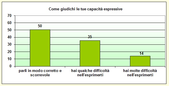 Grafico a colonne che mostra come lo studente giudica le proprie capacità espressive Grafico a colonne che mostra come lo studente giudica le proprie capacità espressive