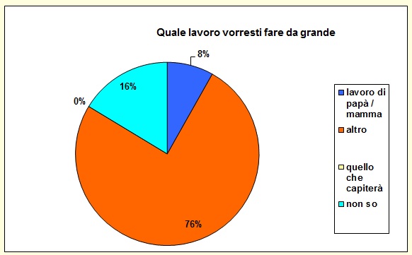 Grafico a torta che mostra il mestiere che desidererebbe fare lo studente Grafico a torta che mostra il mestiere che desidererebbe fare lo studente