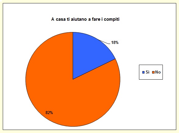 Grafico a torta che mostra se lo studente è aiutato nello studio