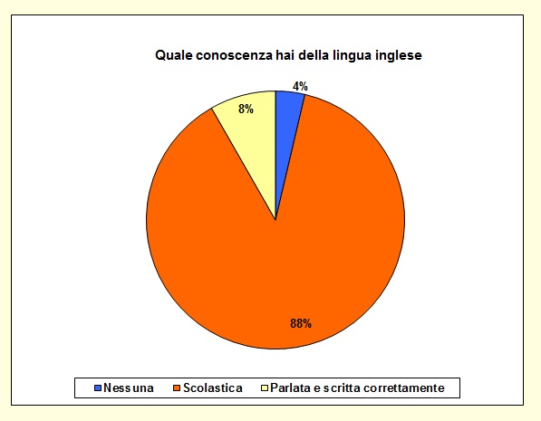Grafico a torta che mostra il livello di conoscenza della lingua inglese Grafico a torta che mostra il livello di conoscenza della lingua inglese