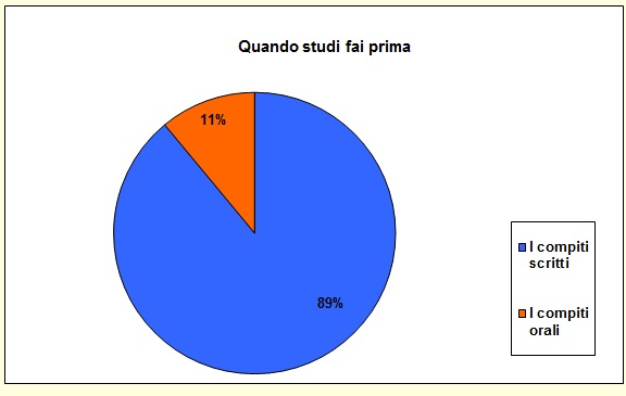 Grafico a torta che mostra cosa lo studente cominci a studiare Grafico a torta che mostra cosa lo studente cominci a studiare
