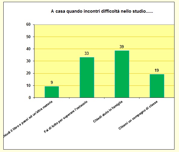 Grafico a colonne che mostra cosa fa lo studente in caso di difficoltà con i compiti Grafico a colonne che mostra cosa fa lo studente in caso di difficoltà con i compiti