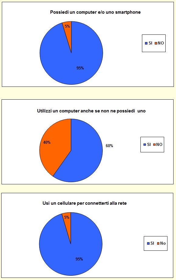 Grafico a torta che mostra le attività svolte dallo studente nel tempo libero Grafico a torta che mostra le attività svolte dallo studente nel tempo libero