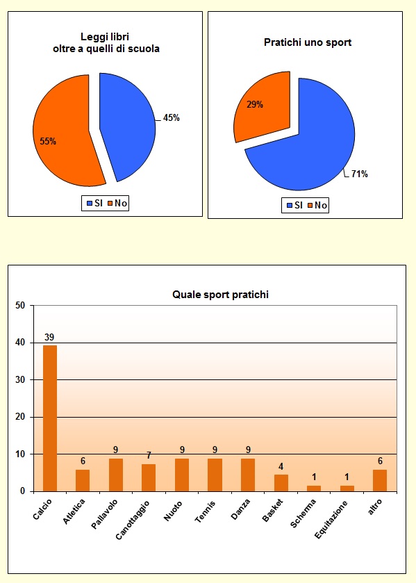 Grafici che mostrano le attività svolte dallo studente nel tempo libero Grafici che mostrano le attività svolte dallo studente nel tempo libero
