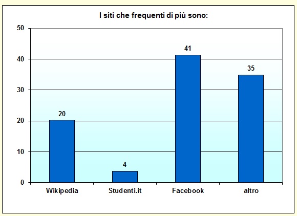 Grafico a colonne che mostra i siti pił frequentati dallo studente Grafico a colonne che mostra i siti pił frequentati dallo studente