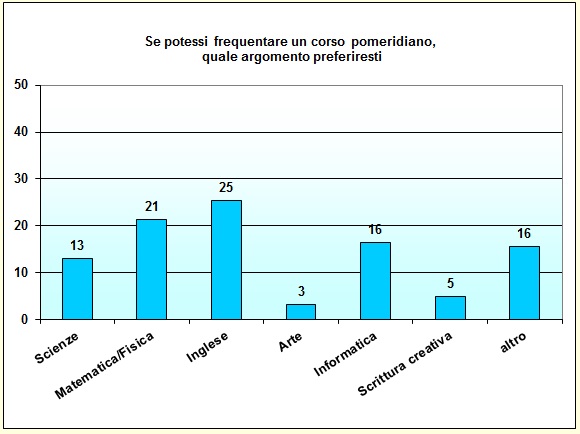 Grafico a colonna che mostra le preferenze di corsi pomeridiani Grafico a colonna che mostra le preferenze di corsi pomeridiani