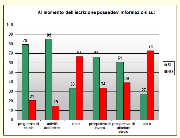 Grafico a colonne che mostra le informazioni possedute sulla scuola prima di iscriversi Grafico a colonne che mostra le informazioni possedute sulla scuola prima di iscriversi