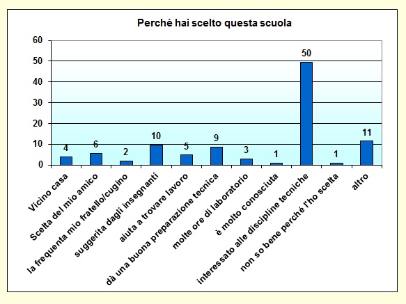 Grafico a colonne che mostra i motivi della scelta del nostro istituto Grafico a colonne che mostra i motivi della scelta del nostro istituto