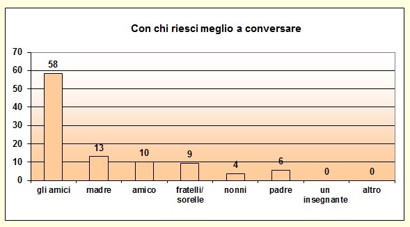 Grafico a colonne che mostra con chi lo studente riesce a conversare Grafico a colonne che mostra con chi lo studente riesce a conversare