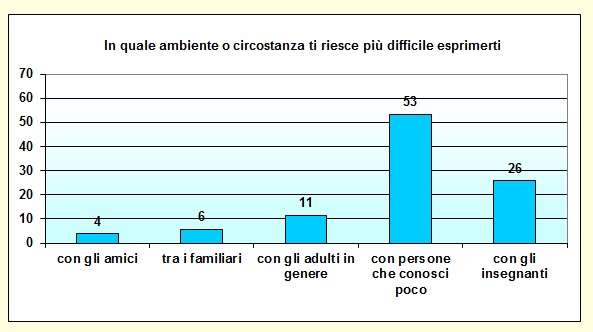 Grafico a colonne che mostra con chi lo studente ha più difficoltà a esprimersi Grafico a colonne che mostra con chi lo studente ha più difficoltà a esprimersi