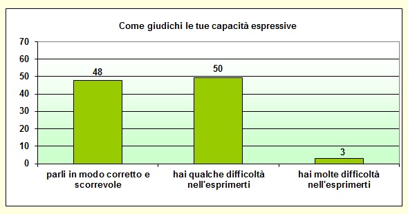 Grafico a colonne che mostra come lo studente giudica le proprie capacità espressive Grafico a colonne che mostra come lo studente giudica le proprie capacità espressive