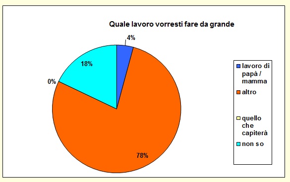 Grafico a torta che mostra il mestiere che desidererebbe fare lo studente Grafico a torta che mostra il mestiere che desidererebbe fare lo studente