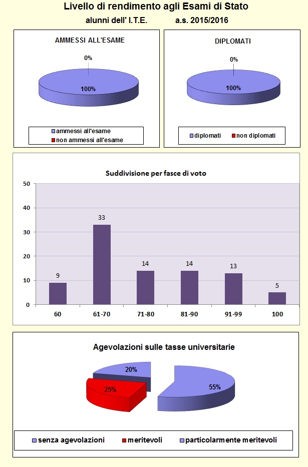 Grafici che mostrano le percentuali di valutazione agli esami di stato dell’I.T.E.