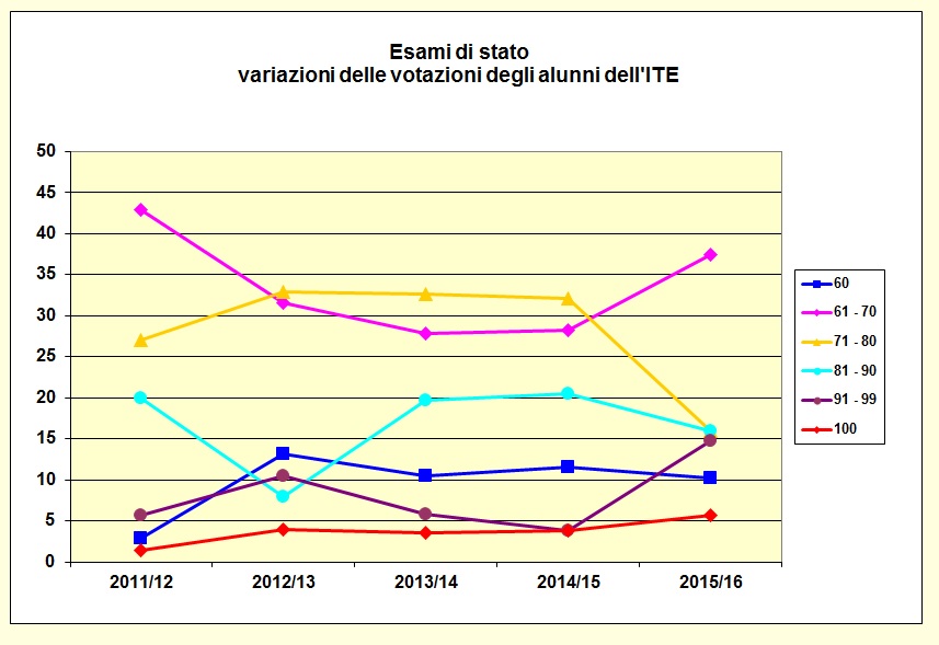 Grafico a linee che mostra le votazioni riportate dagli alunni dell’I.T.E. negli ultimi cinque anni