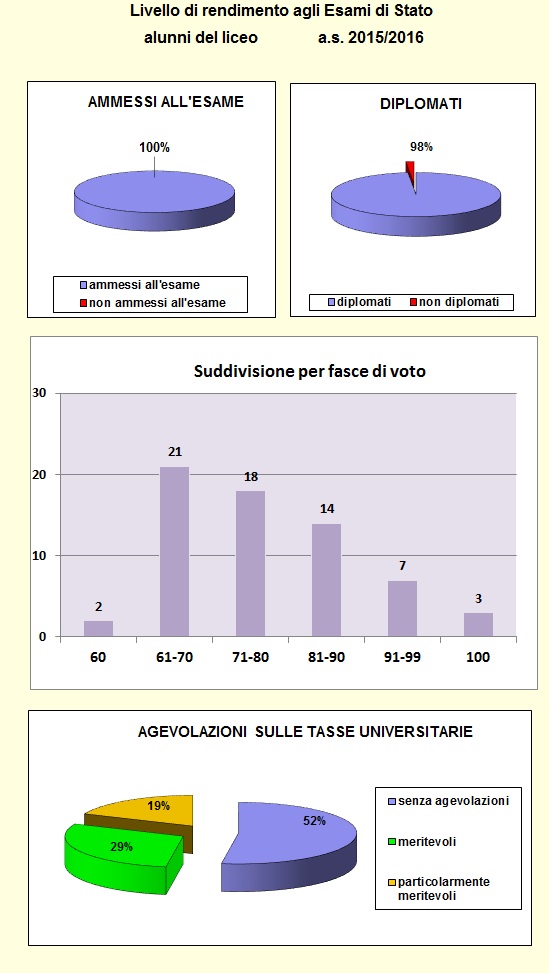 Grafici che mostrano le percentuali di valutazione agli esami di stato del Liceo