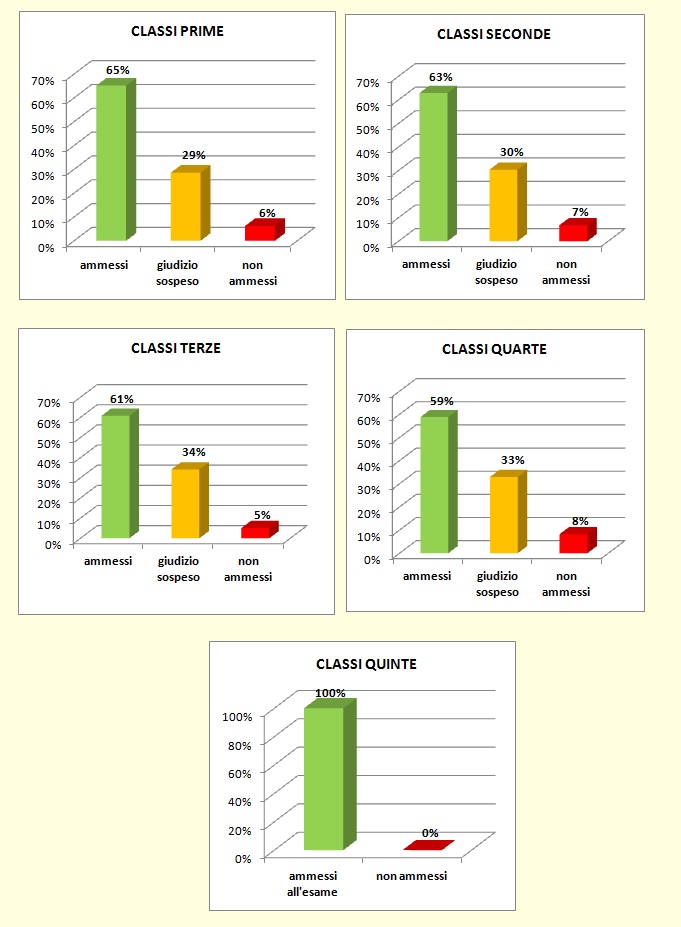 Grafici a colonne che mostrano l’esito degli scrutini di giugno delle classi dell’I.T.E.