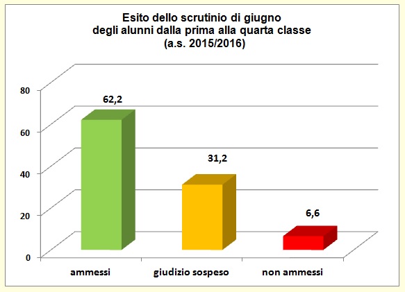 Grafico a colonne che mostra l’esito degli scrutini di giugno delle classi dalla prima alla quarta dell’I.T.E.