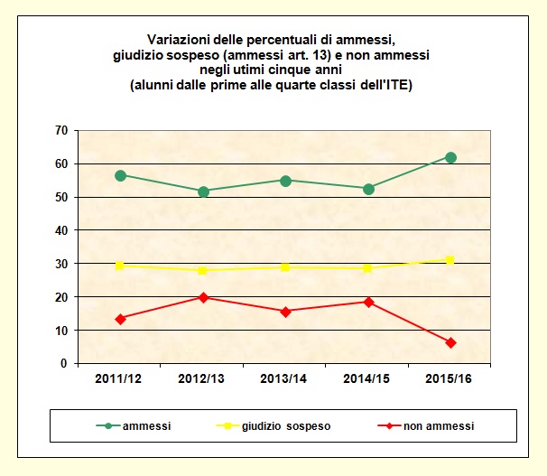 Grafico a linee che mostra le variazioni delle percentuali di ammessi e non ammessi delle classi dalla prima alla quarta dell’I.T.E. degli ultimi cinque anni